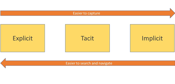 Microsoft Viva Topics Knowledge